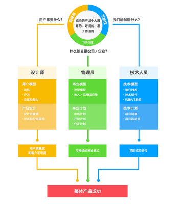 产品理论|浅谈“产品开发三原则模型”对于产品设计的价值与技术开发